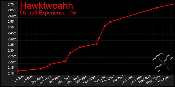 1 Week Graph of Hawktwoahh