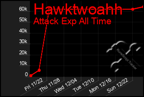 Total Graph of Hawktwoahh