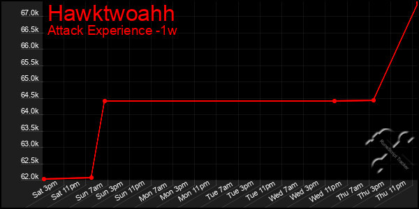 Last 7 Days Graph of Hawktwoahh