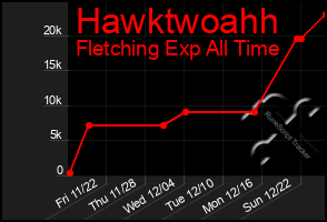 Total Graph of Hawktwoahh