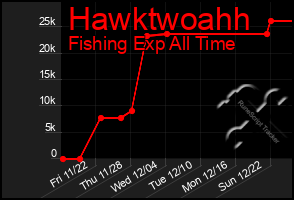 Total Graph of Hawktwoahh