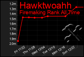 Total Graph of Hawktwoahh