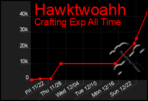 Total Graph of Hawktwoahh