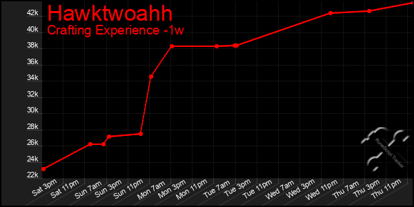 Last 7 Days Graph of Hawktwoahh