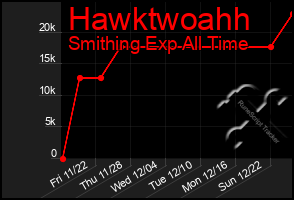 Total Graph of Hawktwoahh