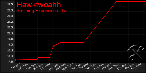 Last 7 Days Graph of Hawktwoahh