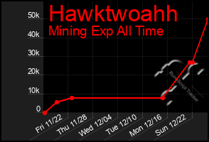 Total Graph of Hawktwoahh