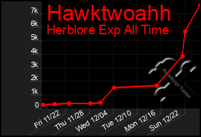 Total Graph of Hawktwoahh