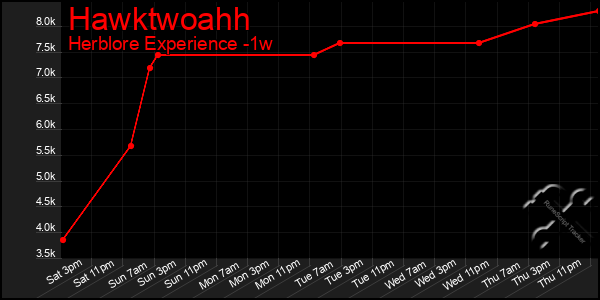 Last 7 Days Graph of Hawktwoahh