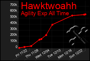 Total Graph of Hawktwoahh