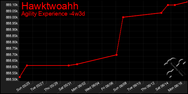 Last 31 Days Graph of Hawktwoahh