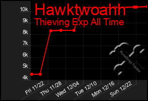 Total Graph of Hawktwoahh