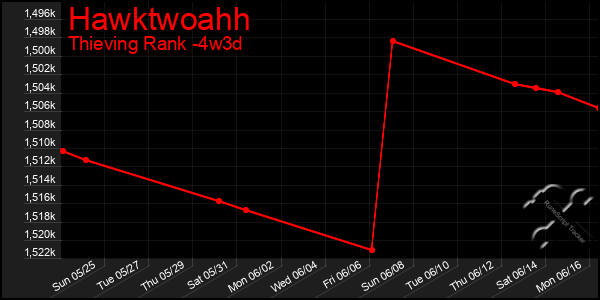 Last 31 Days Graph of Hawktwoahh