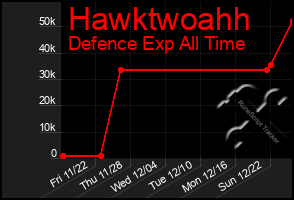 Total Graph of Hawktwoahh