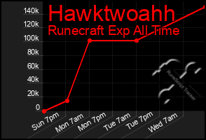 Total Graph of Hawktwoahh