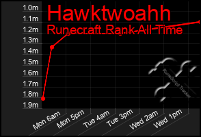 Total Graph of Hawktwoahh