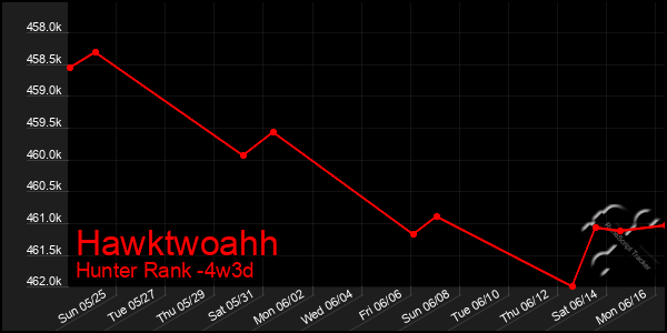 Last 31 Days Graph of Hawktwoahh