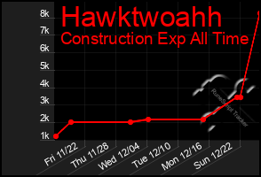 Total Graph of Hawktwoahh