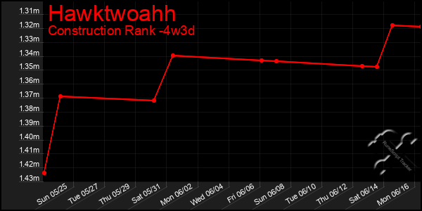 Last 31 Days Graph of Hawktwoahh