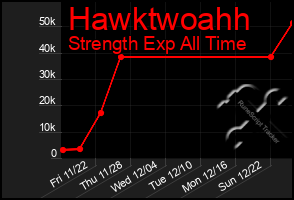 Total Graph of Hawktwoahh