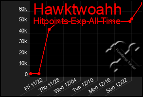 Total Graph of Hawktwoahh