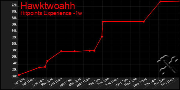 Last 7 Days Graph of Hawktwoahh