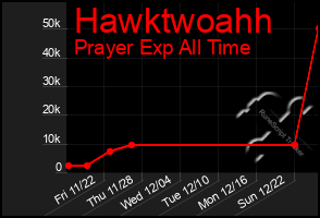 Total Graph of Hawktwoahh