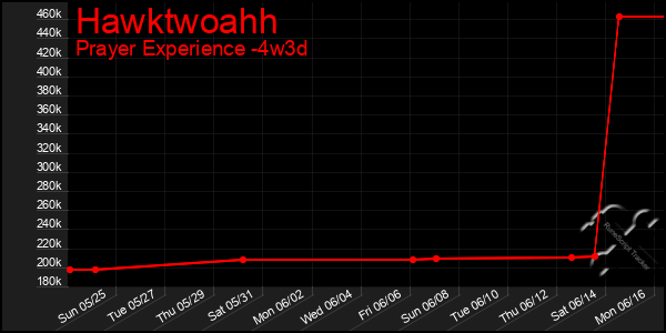 Last 31 Days Graph of Hawktwoahh