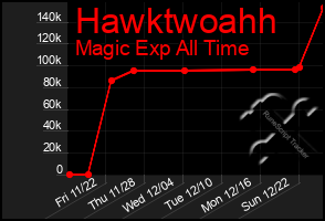 Total Graph of Hawktwoahh