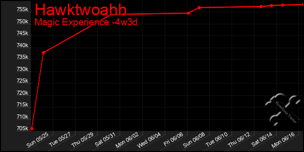 Last 31 Days Graph of Hawktwoahh