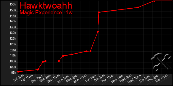 Last 7 Days Graph of Hawktwoahh