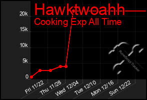 Total Graph of Hawktwoahh