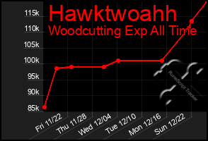 Total Graph of Hawktwoahh