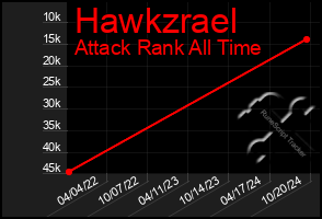 Total Graph of Hawkzrael