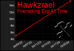 Total Graph of Hawkzrael