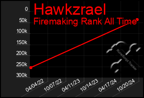 Total Graph of Hawkzrael