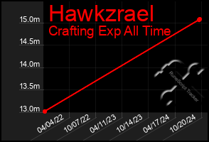 Total Graph of Hawkzrael