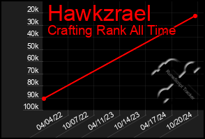 Total Graph of Hawkzrael