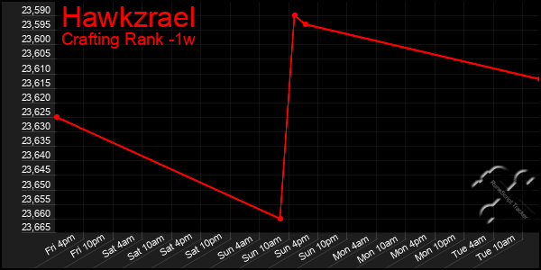 Last 7 Days Graph of Hawkzrael