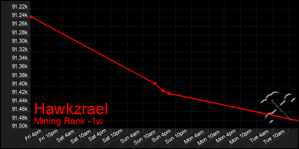 Last 7 Days Graph of Hawkzrael