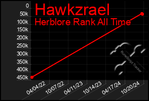 Total Graph of Hawkzrael