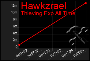 Total Graph of Hawkzrael