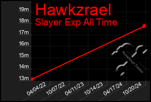 Total Graph of Hawkzrael