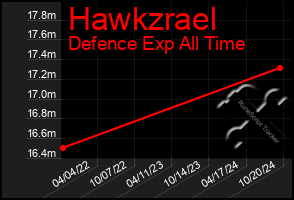 Total Graph of Hawkzrael