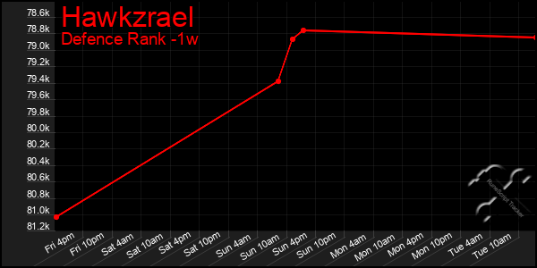 Last 7 Days Graph of Hawkzrael