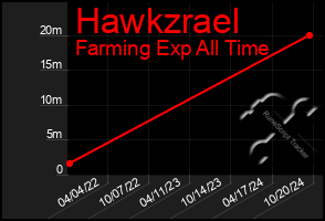 Total Graph of Hawkzrael