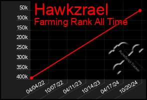 Total Graph of Hawkzrael