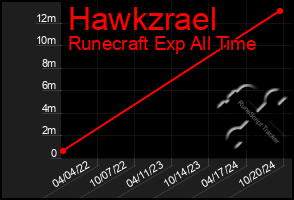 Total Graph of Hawkzrael