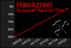 Total Graph of Hawkzrael