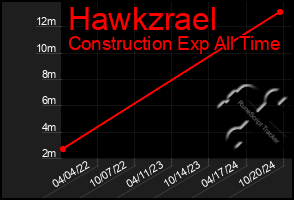 Total Graph of Hawkzrael